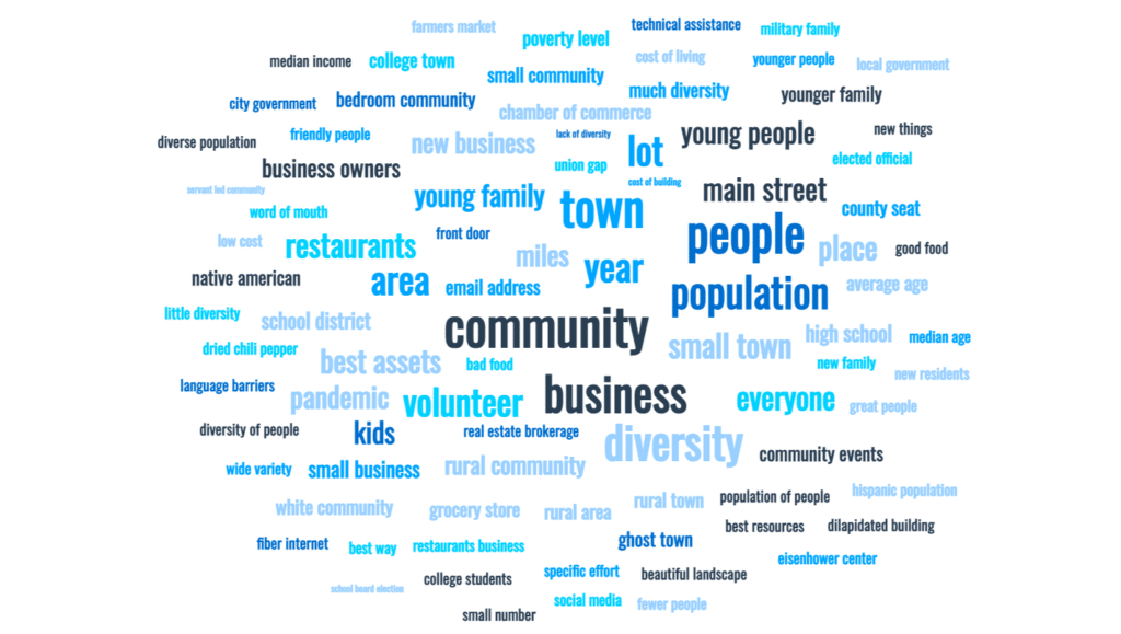 word cloud for community
