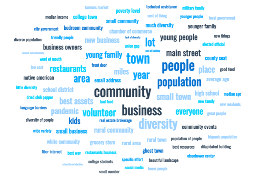 word cloud for community